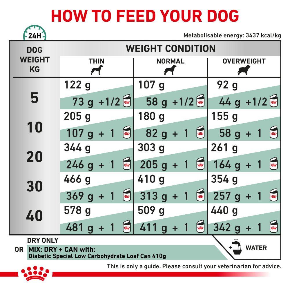 Royal Canin Diabetic Adult Dry Dog Food - 7kg