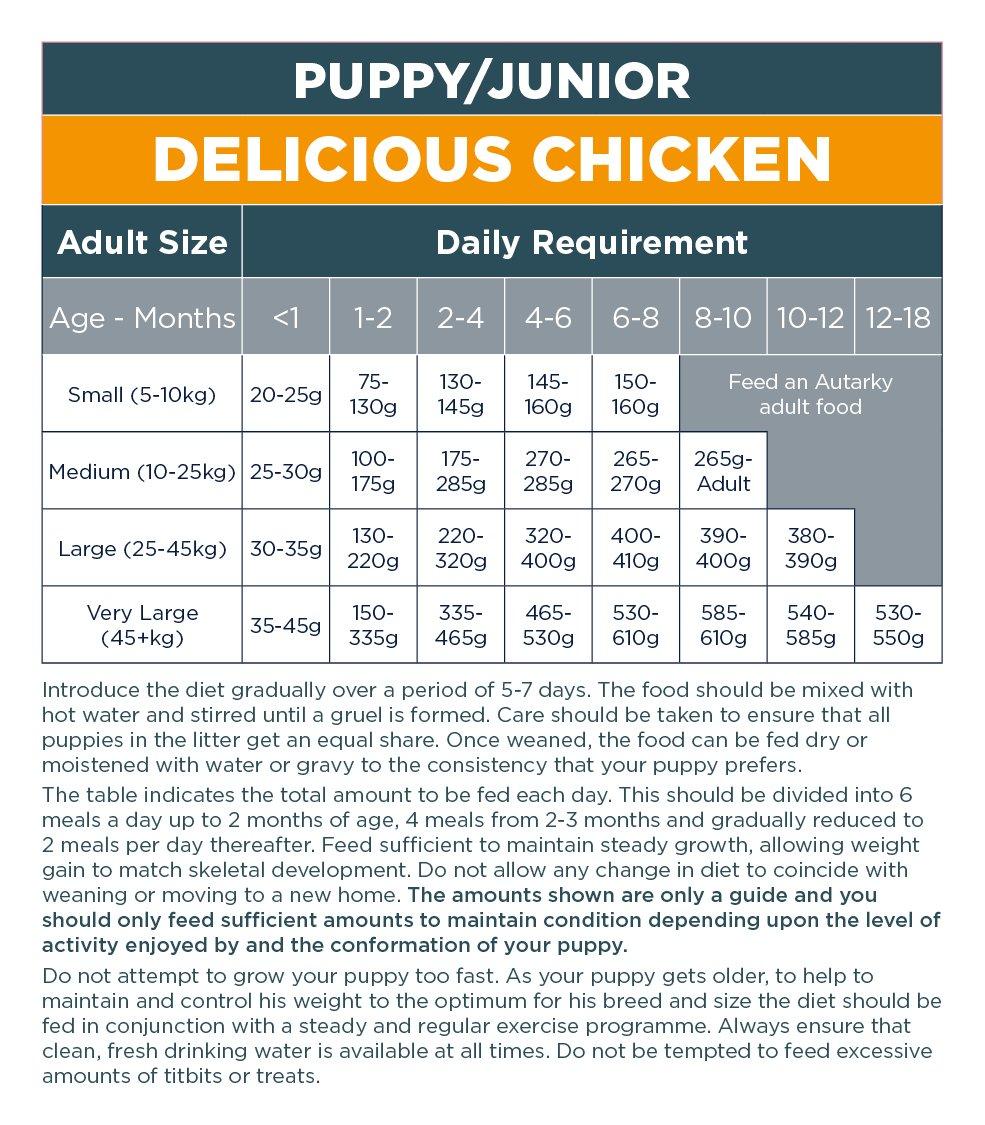 Autarky Puppy/Junior Delicious Chicken Dry Dog Food - 12Kg