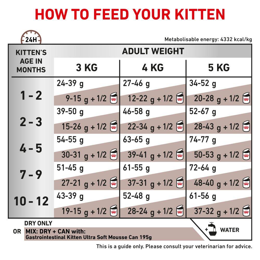 Royal Canin Gastrointestinal Kitten Dry Cat Food - 400g