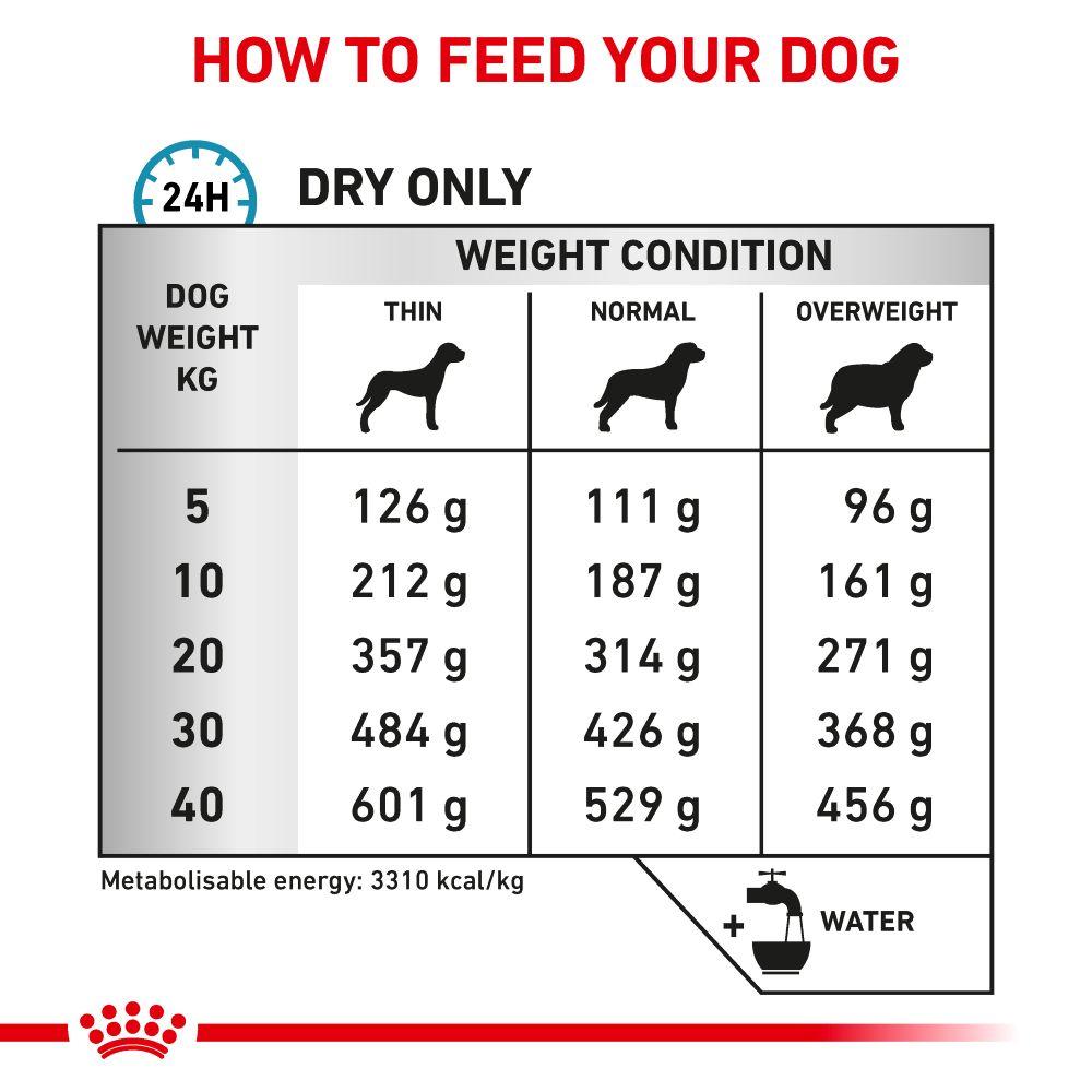 Royal Canin Sensitivity Control Adult Dry Dog Food - 7kg